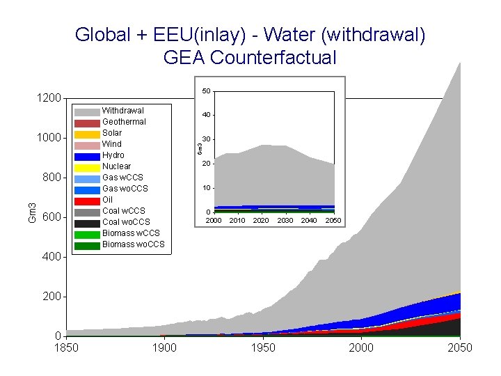 Global + EEU(inlay) - Water (withdrawal) GEA Counterfactual 50 1000 Gm 3 800 600
