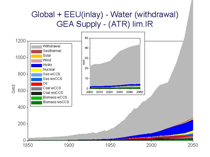 Global + EEU(inlay) - Water (withdrawal) GEA Supply - (ATR) lim. IR 50 1000