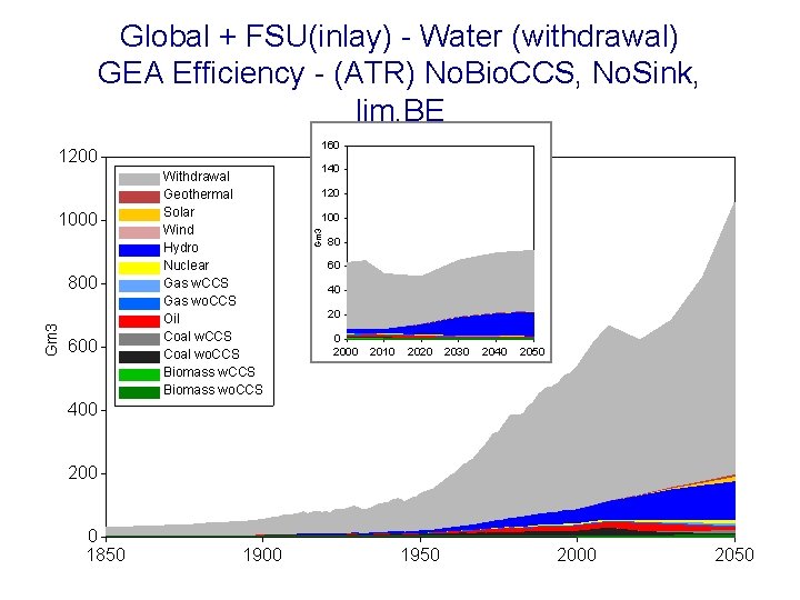 Global + FSU(inlay) - Water (withdrawal) GEA Efficiency - (ATR) No. Bio. CCS, No.