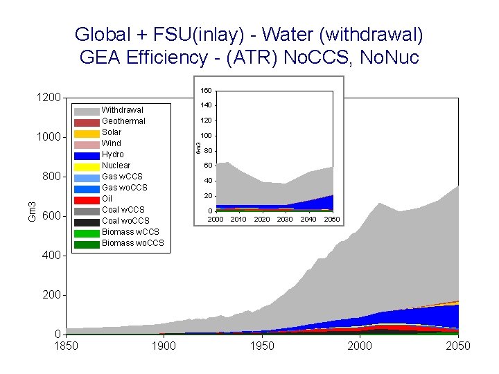 Global + FSU(inlay) - Water (withdrawal) GEA Efficiency - (ATR) No. CCS, No. Nuc
