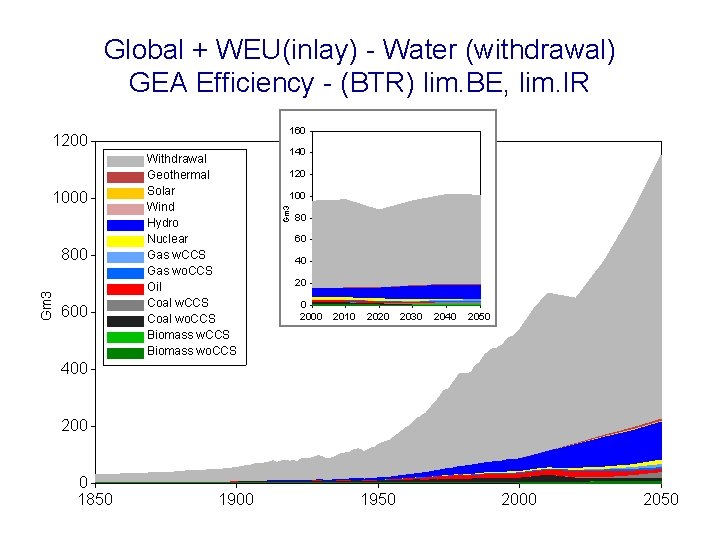 Global + WEU(inlay) - Water (withdrawal) GEA Efficiency - (BTR) lim. BE, lim. IR