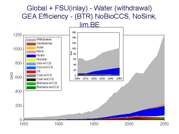 Global + FSU(inlay) - Water (withdrawal) GEA Efficiency - (BTR) No. Bio. CCS, No.