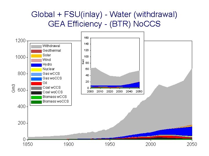 Global + FSU(inlay) - Water (withdrawal) GEA Efficiency - (BTR) No. CCS 160 1000