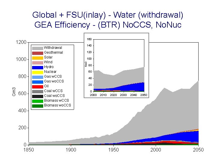 Global + FSU(inlay) - Water (withdrawal) GEA Efficiency - (BTR) No. CCS, No. Nuc