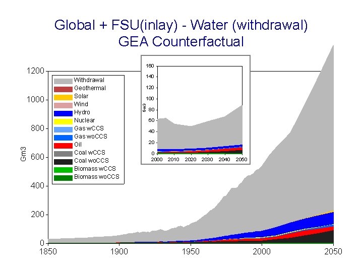 Global + FSU(inlay) - Water (withdrawal) GEA Counterfactual 160 1000 Gm 3 800 600