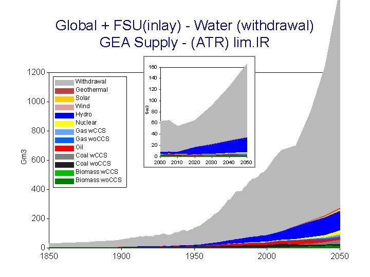 Global + FSU(inlay) - Water (withdrawal) GEA Supply - (ATR) lim. IR 160 1000