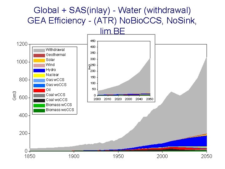 Global + SAS(inlay) - Water (withdrawal) GEA Efficiency - (ATR) No. Bio. CCS, No.