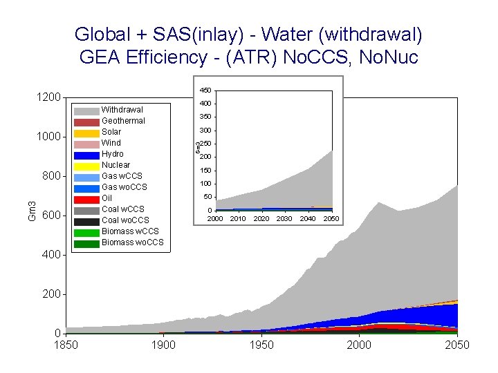Global + SAS(inlay) - Water (withdrawal) GEA Efficiency - (ATR) No. CCS, No. Nuc