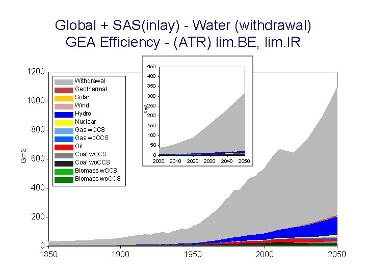 Global + SAS(inlay) - Water (withdrawal) GEA Efficiency - (ATR) lim. BE, lim. IR