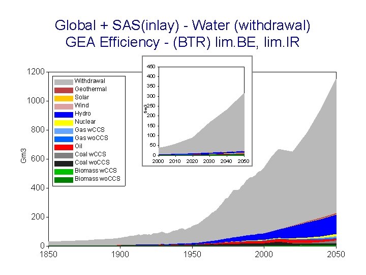 Global + SAS(inlay) - Water (withdrawal) GEA Efficiency - (BTR) lim. BE, lim. IR