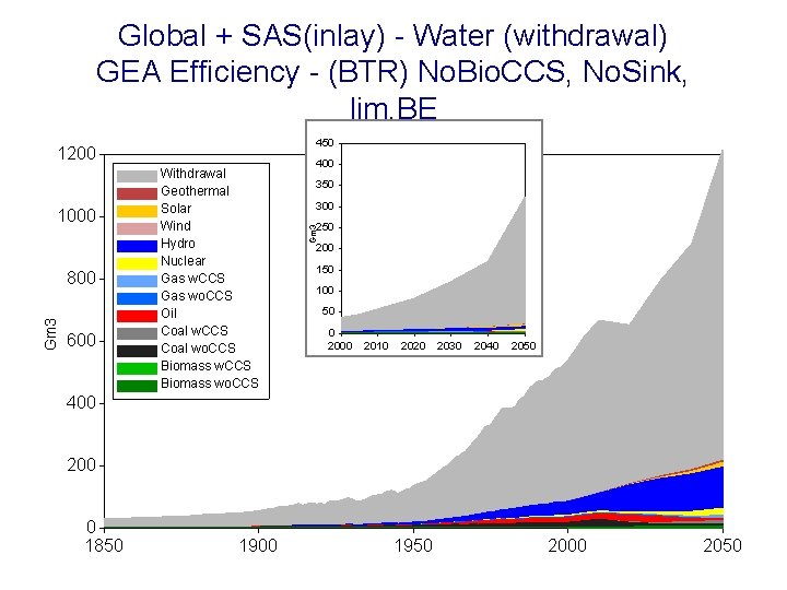 Global + SAS(inlay) - Water (withdrawal) GEA Efficiency - (BTR) No. Bio. CCS, No.
