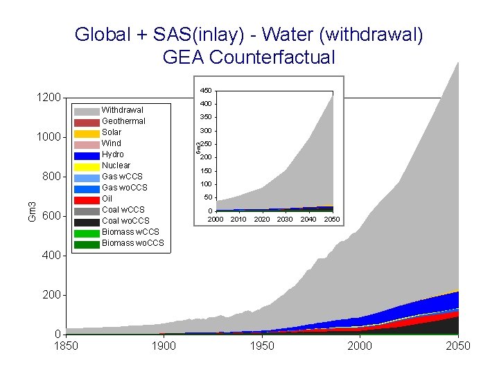 Global + SAS(inlay) - Water (withdrawal) GEA Counterfactual 450 1000 Gm 3 800 600