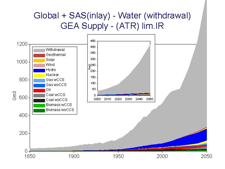 Global + SAS(inlay) - Water (withdrawal) GEA Supply - (ATR) lim. IR 450 1000