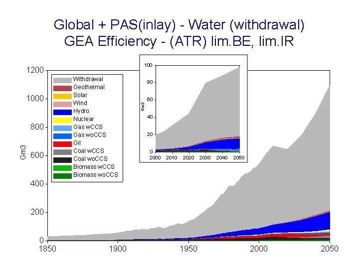 Global + PAS(inlay) - Water (withdrawal) GEA Efficiency - (ATR) lim. BE, lim. IR