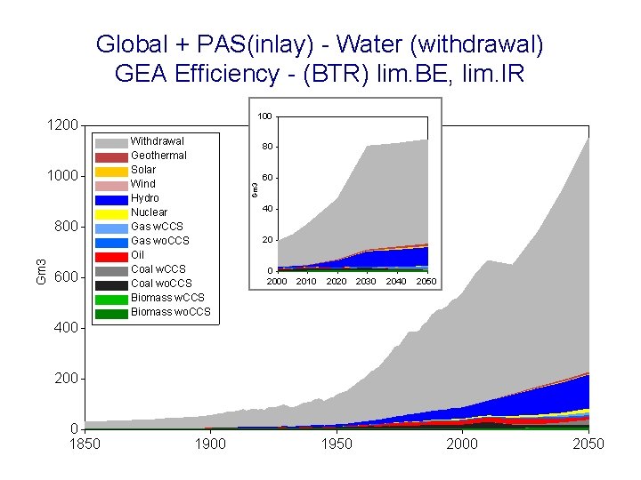 Global + PAS(inlay) - Water (withdrawal) GEA Efficiency - (BTR) lim. BE, lim. IR
