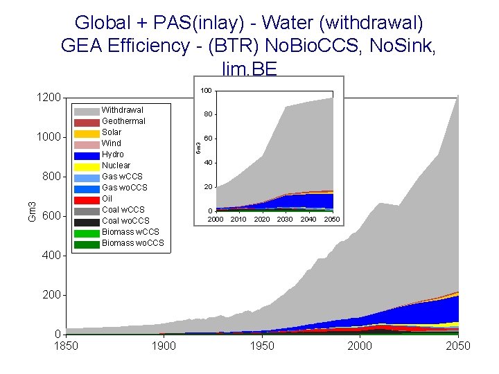 Global + PAS(inlay) - Water (withdrawal) GEA Efficiency - (BTR) No. Bio. CCS, No.