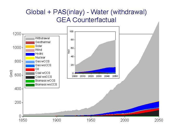 Global + PAS(inlay) - Water (withdrawal) GEA Counterfactual 1000 Gm 3 800 600 Withdrawal