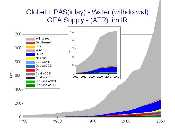 Global + PAS(inlay) - Water (withdrawal) GEA Supply - (ATR) lim. IR 1000 Gm