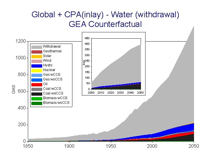 Global + CPA(inlay) - Water (withdrawal) GEA Counterfactual 450 1000 Gm 3 800 600