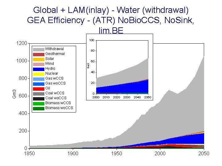Global + LAM(inlay) - Water (withdrawal) GEA Efficiency - (ATR) No. Bio. CCS, No.