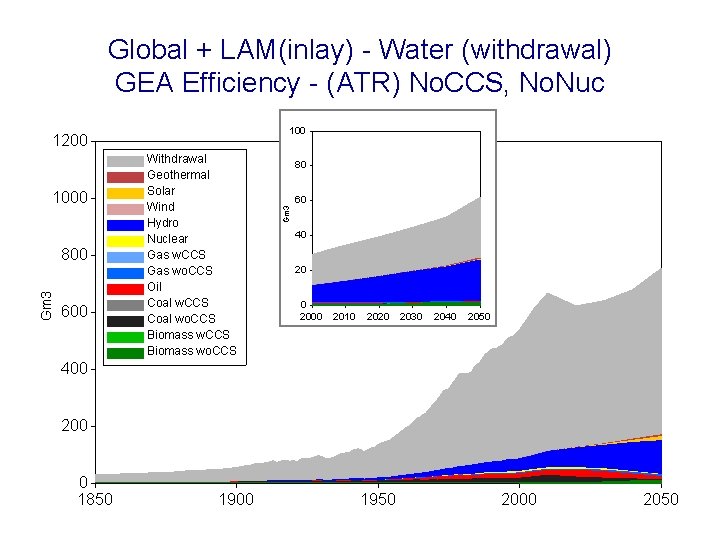Global + LAM(inlay) - Water (withdrawal) GEA Efficiency - (ATR) No. CCS, No. Nuc