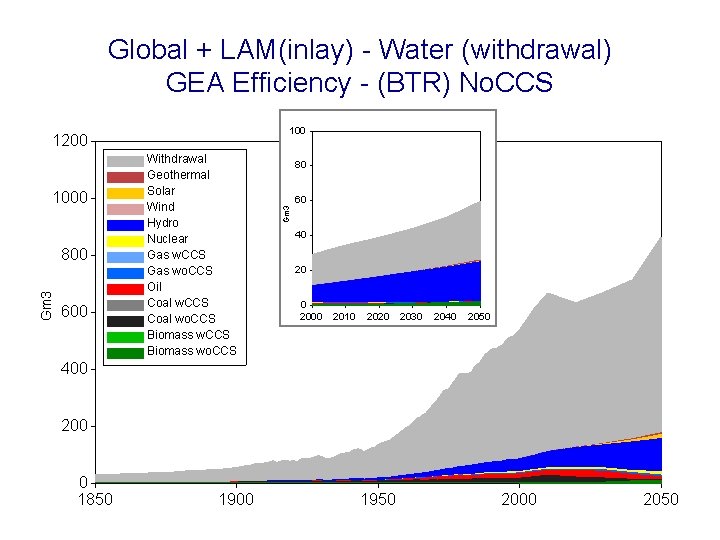 Global + LAM(inlay) - Water (withdrawal) GEA Efficiency - (BTR) No. CCS 1000 Gm