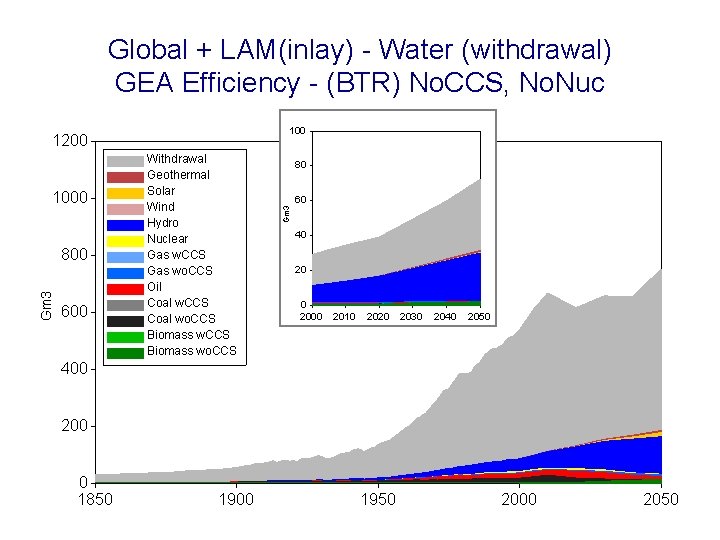 Global + LAM(inlay) - Water (withdrawal) GEA Efficiency - (BTR) No. CCS, No. Nuc
