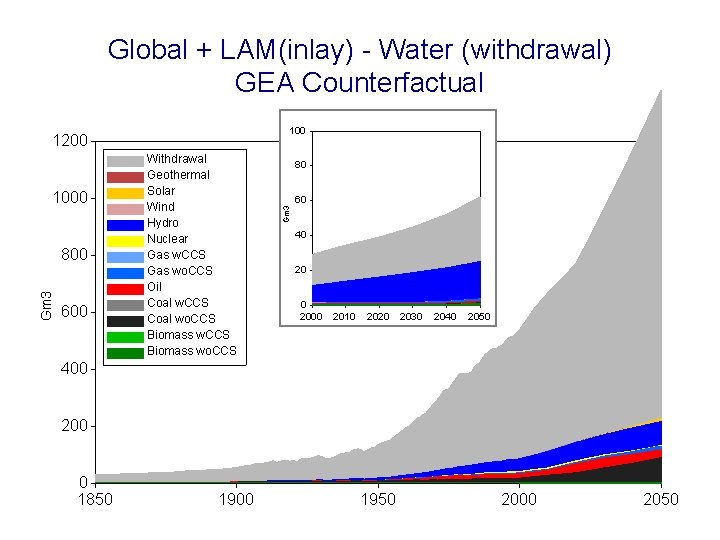 Global + LAM(inlay) - Water (withdrawal) GEA Counterfactual 1000 Gm 3 800 600 Withdrawal