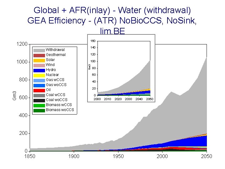 Global + AFR(inlay) - Water (withdrawal) GEA Efficiency - (ATR) No. Bio. CCS, No.