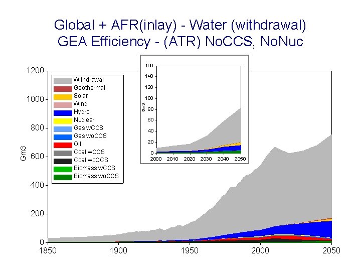 Global + AFR(inlay) - Water (withdrawal) GEA Efficiency - (ATR) No. CCS, No. Nuc
