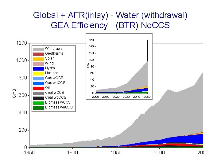 Global + AFR(inlay) - Water (withdrawal) GEA Efficiency - (BTR) No. CCS 160 1000