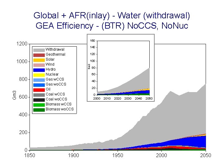 Global + AFR(inlay) - Water (withdrawal) GEA Efficiency - (BTR) No. CCS, No. Nuc