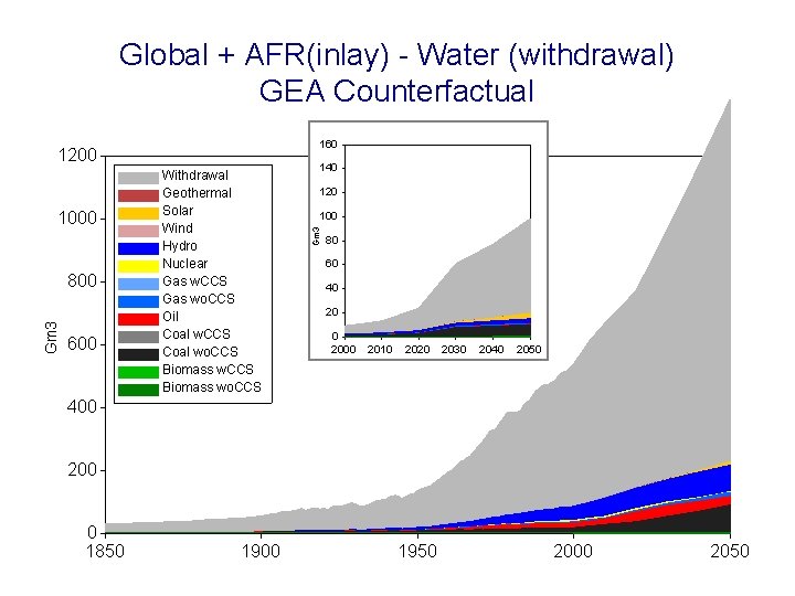 Global + AFR(inlay) - Water (withdrawal) GEA Counterfactual 160 1000 Gm 3 800 600
