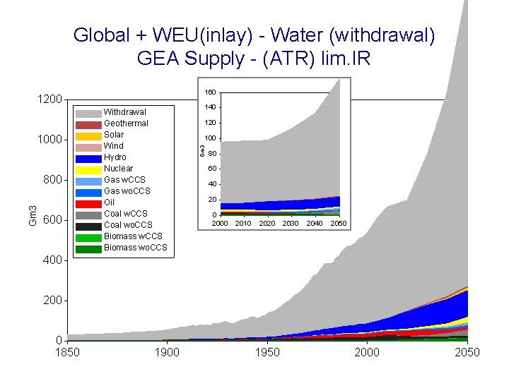 Global + WEU(inlay) - Water (withdrawal) GEA Supply - (ATR) lim. IR 160 1000