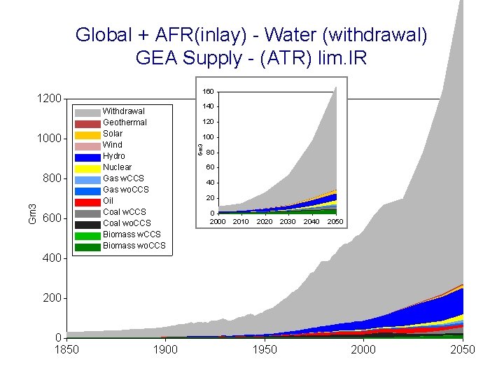 Global + AFR(inlay) - Water (withdrawal) GEA Supply - (ATR) lim. IR 160 1000