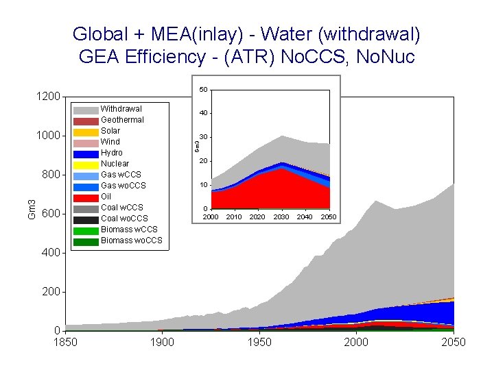 Global + MEA(inlay) - Water (withdrawal) GEA Efficiency - (ATR) No. CCS, No. Nuc
