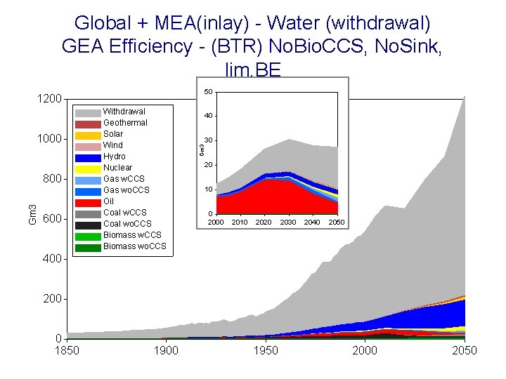 Global + MEA(inlay) - Water (withdrawal) GEA Efficiency - (BTR) No. Bio. CCS, No.