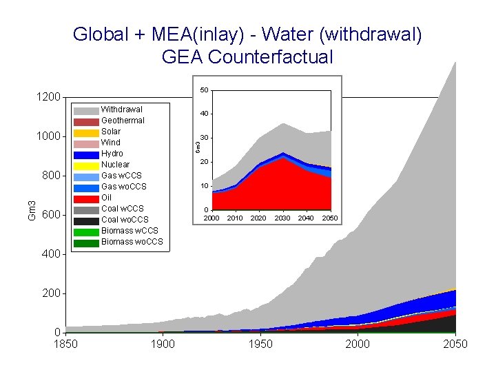 Global + MEA(inlay) - Water (withdrawal) GEA Counterfactual 50 1000 Gm 3 800 600