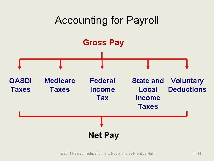 Accounting for Payroll Gross Pay OASDI Taxes Medicare Taxes Federal Income Tax State and