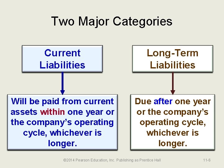 Two Major Categories Current Liabilities Long-Term Liabilities Will be paid from current assets within