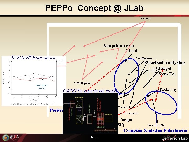 PEPPo Concept @ JLab Viewers Beam position monitors Solenoid ELEGANT beam optics Viewers Collimator