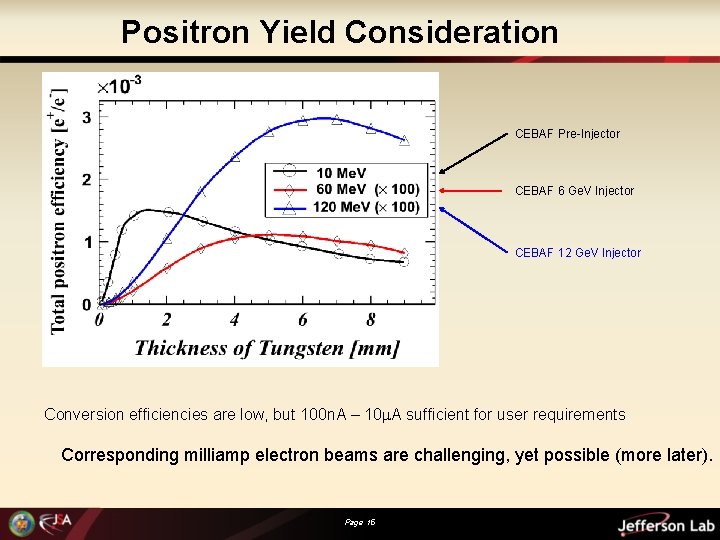 Positron Yield Consideration CEBAF Pre-Injector CEBAF 6 Ge. V Injector CEBAF 12 Ge. V