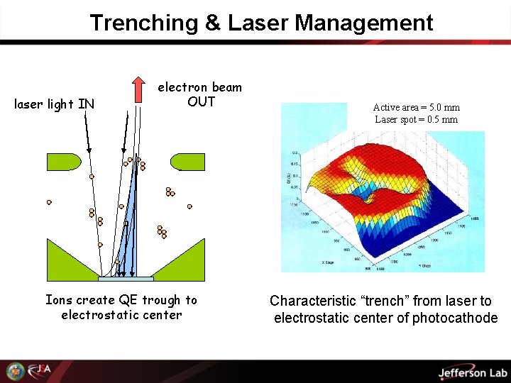 Trenching & Laser Management laser light IN electron beam OUT Ions create QE trough