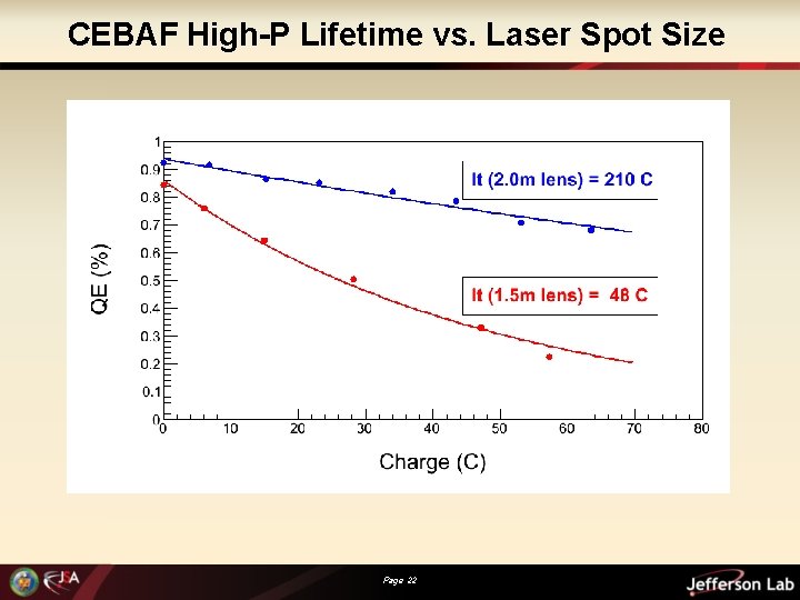 CEBAF High-P Lifetime vs. Laser Spot Size Page 22 