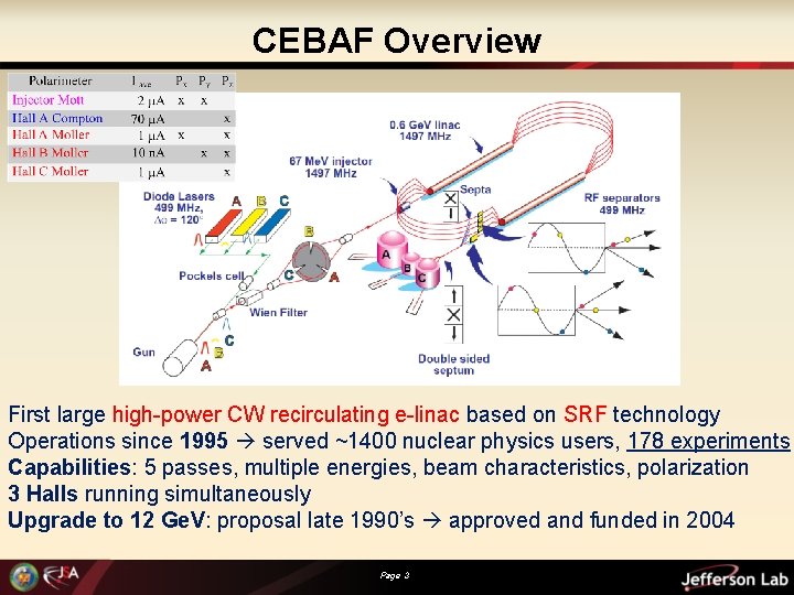 CEBAF Overview First large high-power CW recirculating e-linac based on SRF technology Operations since