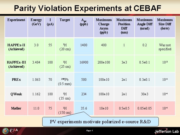 Parity Violation Experiments at CEBAF Experiment Energy (Ge. V) I (µA) Target Apv (ppb)
