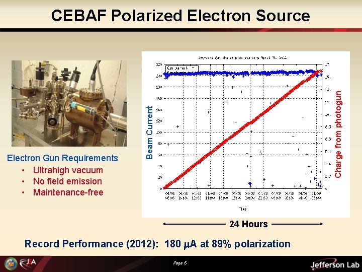 Beam Current Electron Gun Requirements • Ultrahigh vacuum • No field emission • Maintenance-free