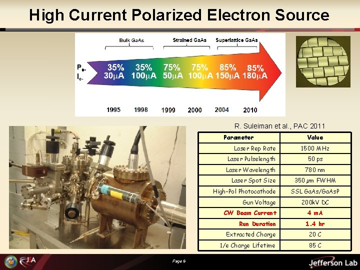 High Current Polarized Electron Source R. Suleiman et al. , PAC 2011 Parameter Laser