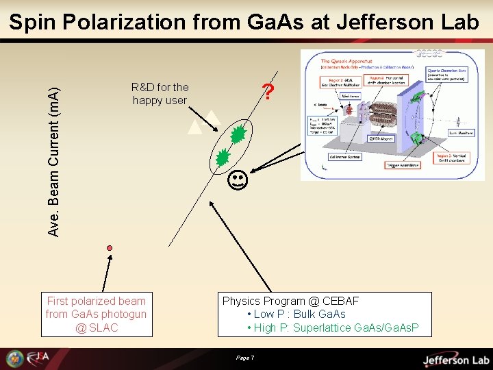 Ave. Beam Current (m. A) Spin Polarization from Ga. As at Jefferson Lab ?