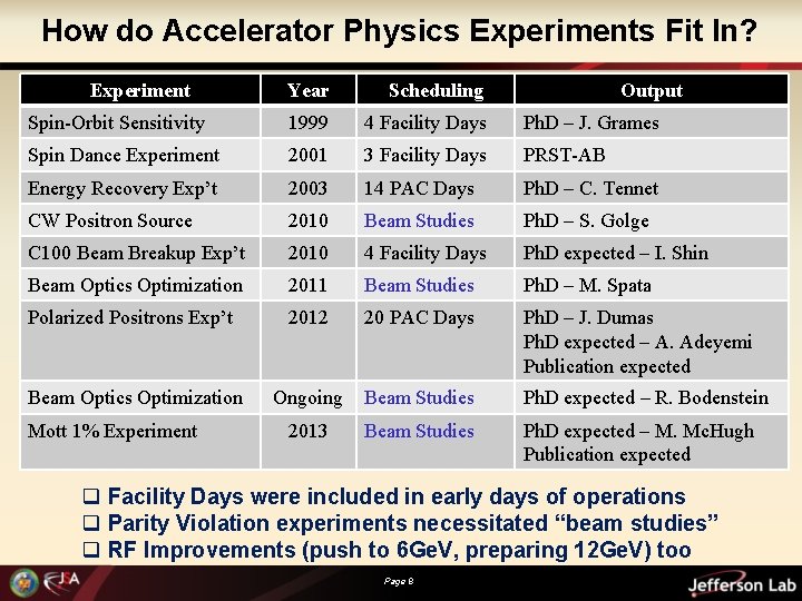 How do Accelerator Physics Experiments Fit In? Experiment Year Scheduling Spin-Orbit Sensitivity 1999 4